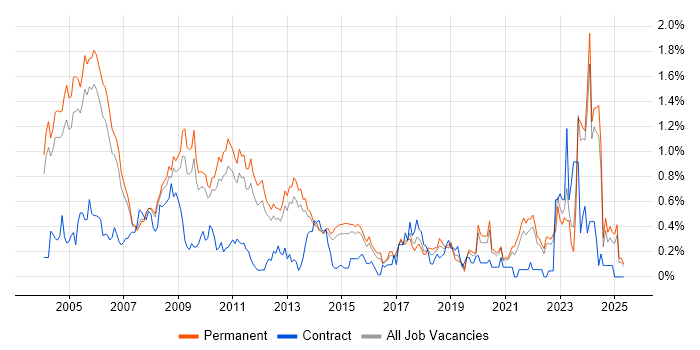 Job vacancy trend for German Language in Surrey
