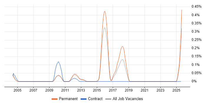 Job vacancy trend for GIMP in Surrey Job vacancy trend for GIMP in Surrey