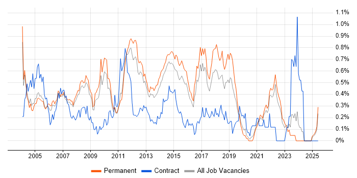 Job vacancy trend for GIS in Surrey Job vacancy trend for GIS in Surrey