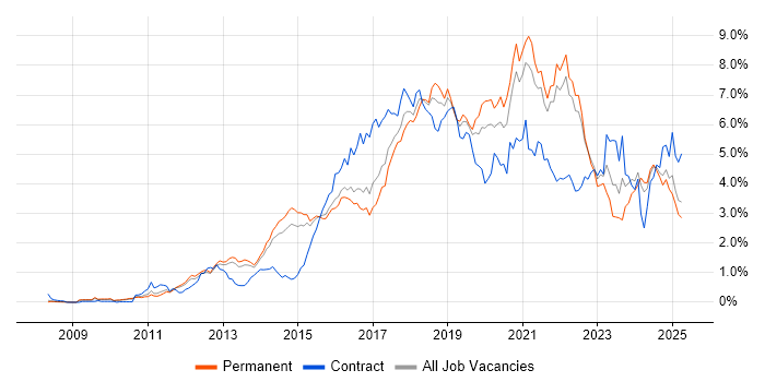 Job vacancy trend for Git in Surrey Job vacancy trend for Git in Surrey