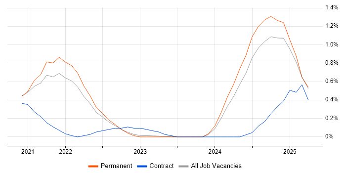 Job vacancy trend for GitHub Actions in Surrey