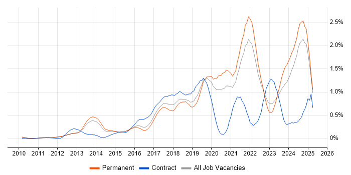 Job vacancy trend for GitHub in Surrey Job vacancy trend for GitHub in Surrey