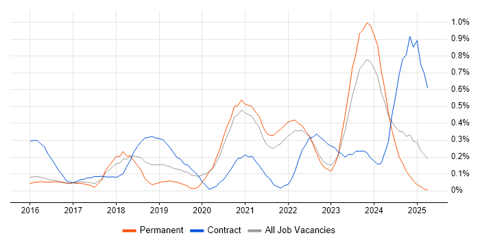 Job vacancy trend for GitLab in Surrey Job vacancy trend for GitLab in Surrey