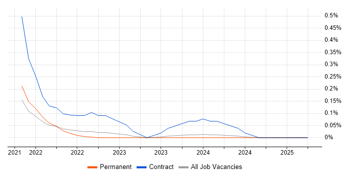 Job vacancy trend for GitOps in Surrey Job vacancy trend for GitOps in Surrey