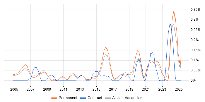 Job vacancy trend for Global Marketing in Surrey Job vacancy trend for Global Marketing in Surrey