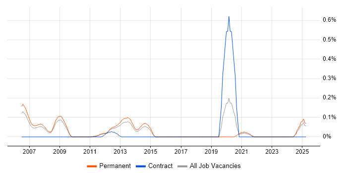 Job vacancy trend for GLP in Surrey Job vacancy trend for GLP in Surrey