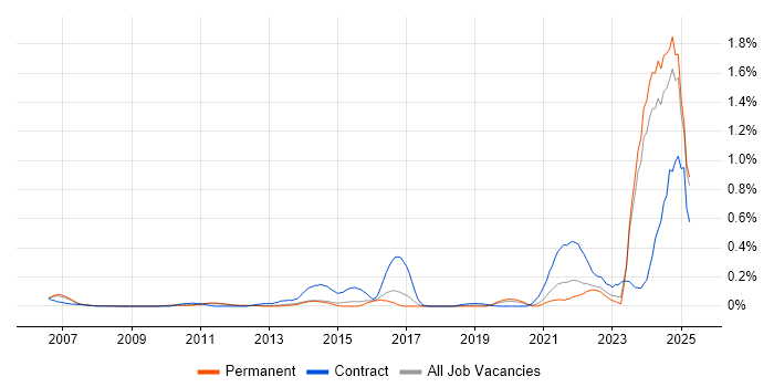 Job vacancy trend for GMP in Surrey Job vacancy trend for GMP in Surrey