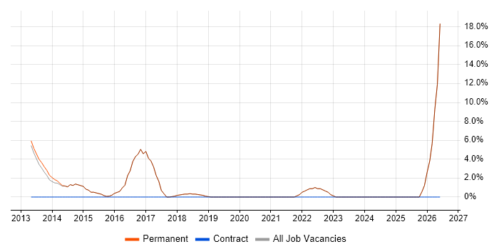 1st Line Support Analyst job vacancy trend in Godalming
