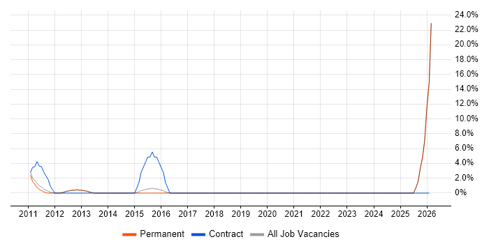 A+ Certification job vacancy trend in Godalming