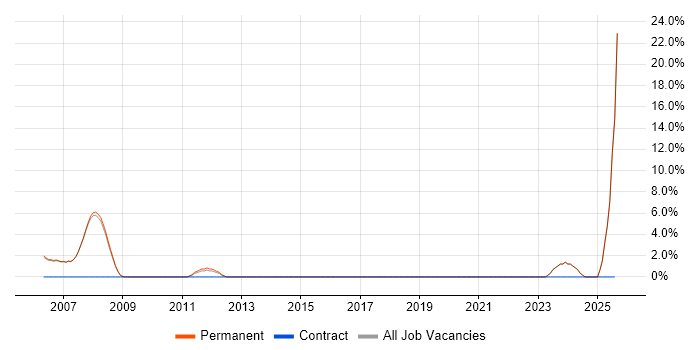 Job vacancy trend for ACCA in Godalming