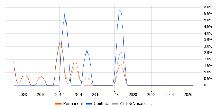 Accessibility job vacancy trend in Godalming
