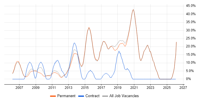 Active Directory job vacancy trend in Godalming