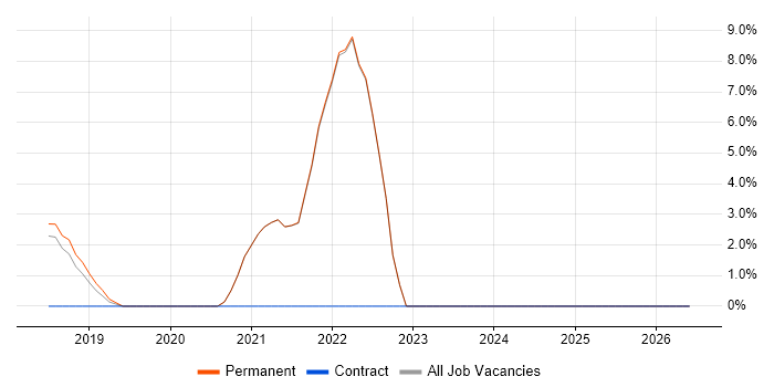 Agile Coaching job vacancy trend in Godalming