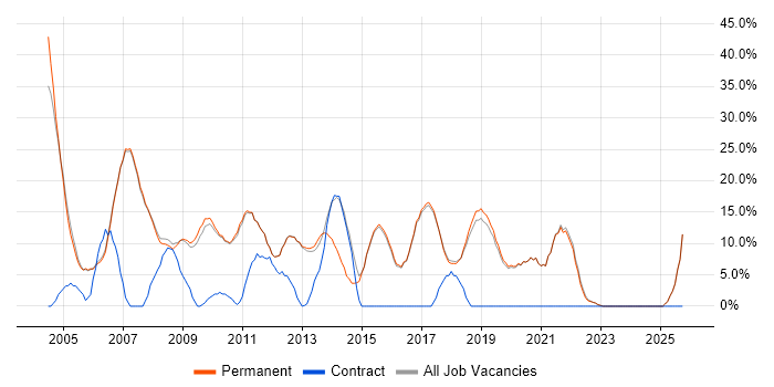 Analyst job vacancy trend in Godalming