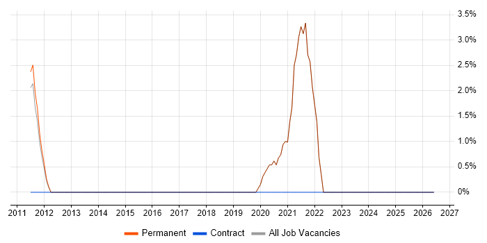 Analytical Thinking job vacancy trend in Godalming