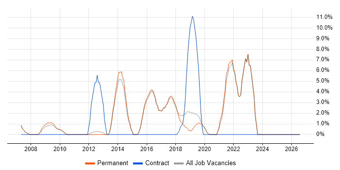 Analytics job vacancy trend in Godalming