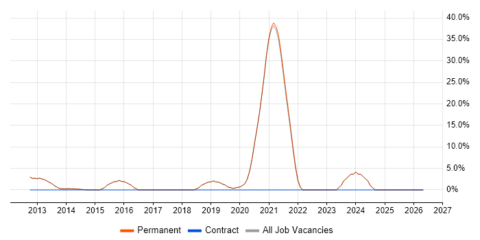 Android job vacancy trend in Godalming