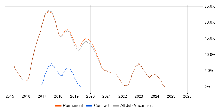 AngularJS job vacancy trend in Godalming
