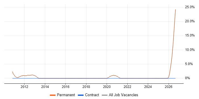 Applications Support Analyst job vacancy trend in Godalming