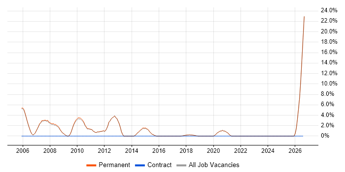 Applications Support job vacancy trend in Godalming