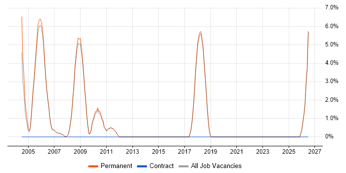 Architectural Design job vacancy trend in Godalming
