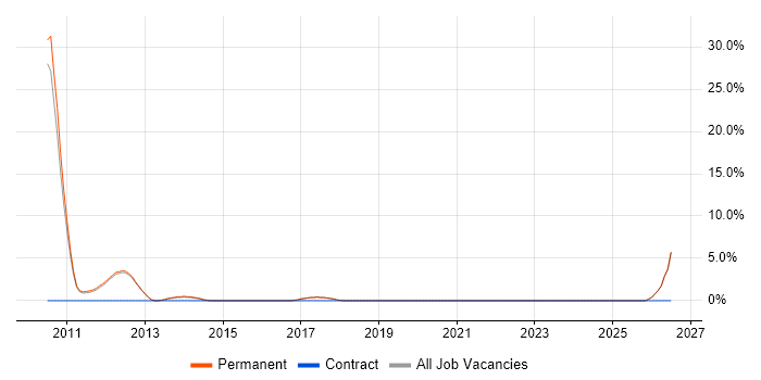 Architectural Patterns job vacancy trend in Godalming