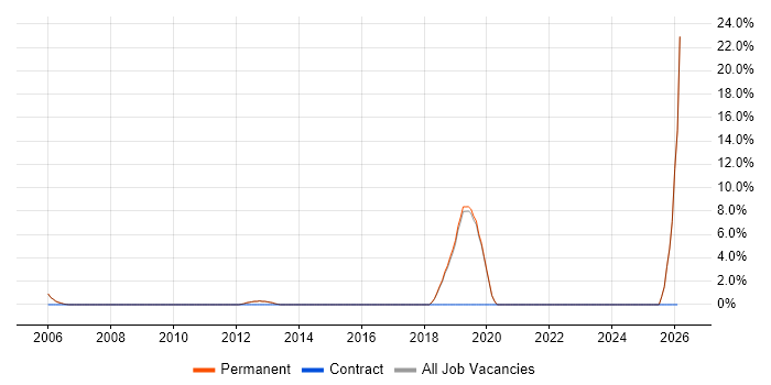 AI job vacancy trend in Godalming