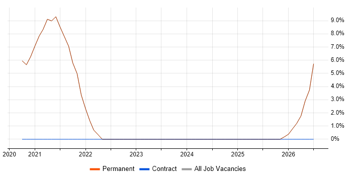 ASP.NET Core job vacancy trend in Godalming
