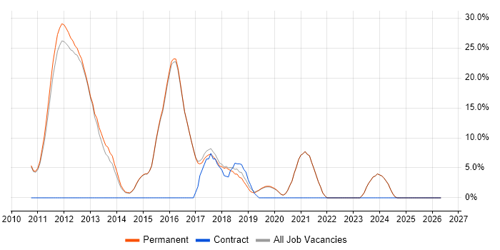 ASP.NET MVC job vacancy trend in Godalming