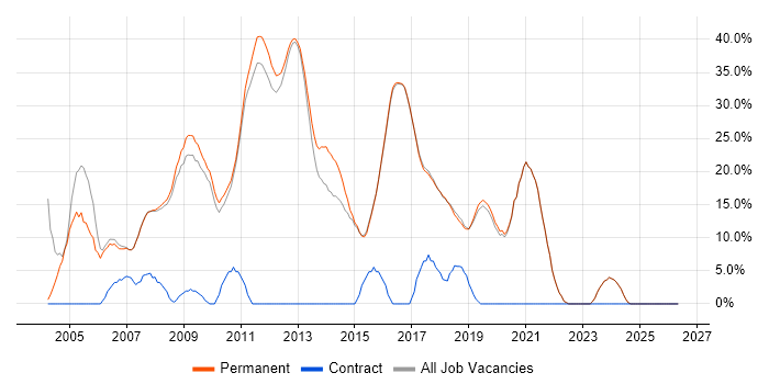 ASP.NET job vacancy trend in Godalming