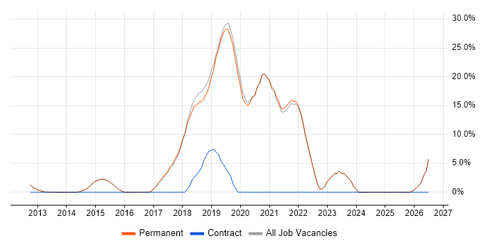 AWS job vacancy trend in Godalming