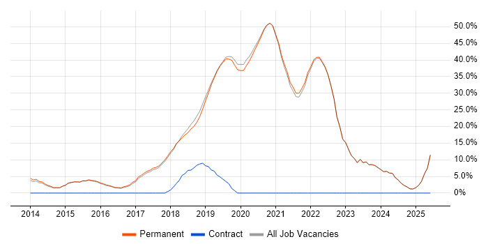 Job vacancy trend for Azure in Godalming