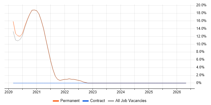 BPSS Clearance job vacancy trend in Godalming