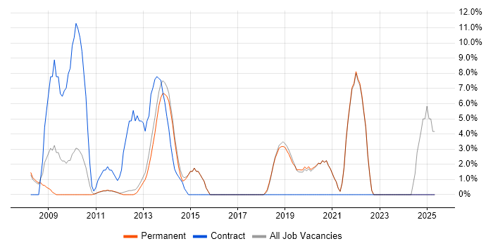 Job vacancy trend for Budget Management in Godalming