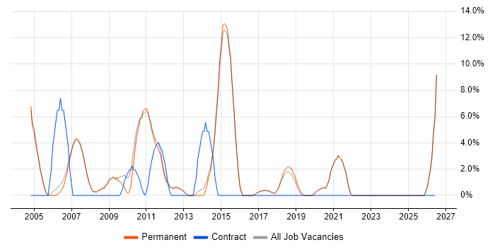 Business Analysis job vacancy trend in Godalming
