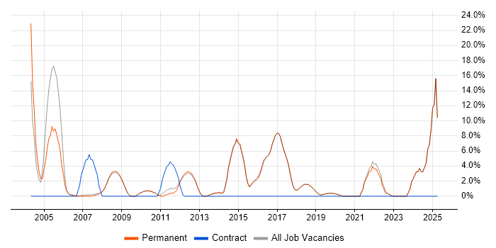 Job vacancy trend for Business Intelligence in Godalming