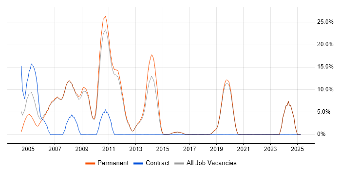 Job vacancy trend for C++ in Godalming