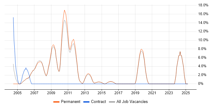 Job vacancy trend for C in Godalming