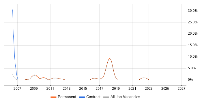 Change Control job vacancy trend in Godalming