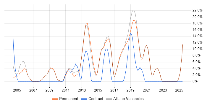 Job vacancy trend for Cisco in Godalming