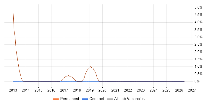 Clean Code job vacancy trend in Godalming