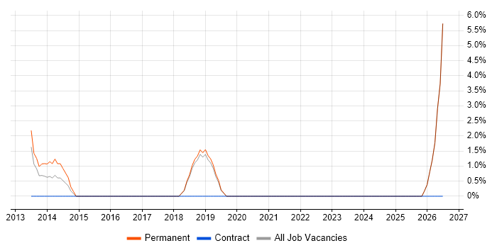 Cloud Computing job vacancy trend in Godalming