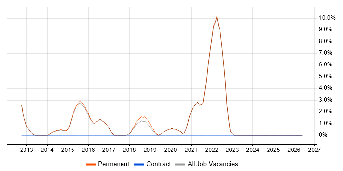 Coaching job vacancy trend in Godalming