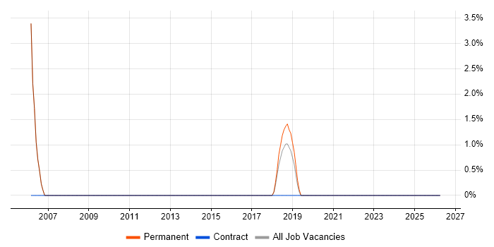 Code Quality job vacancy trend in Godalming