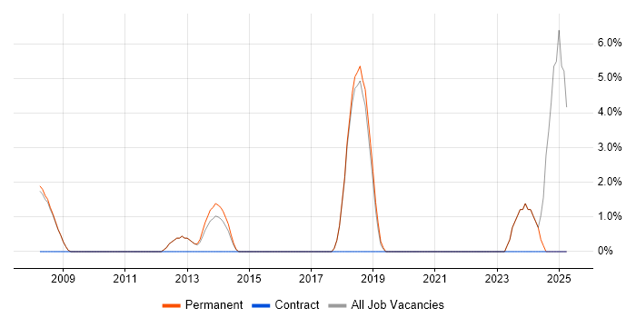 Job vacancy trend for Collaborative Working in Godalming