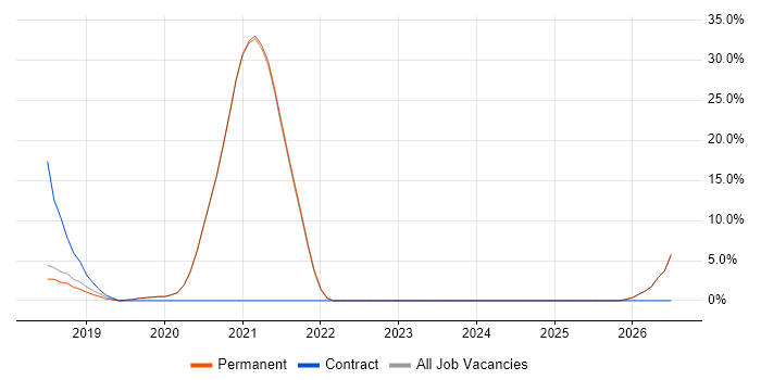 Containerisation job vacancy trend in Godalming