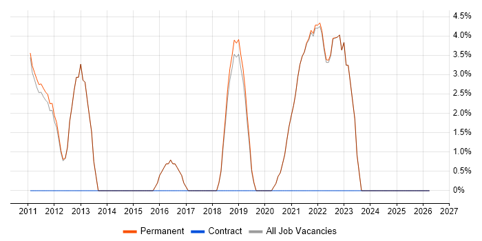 Continuous Improvement job vacancy trend in Godalming