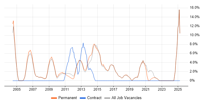 Job vacancy trend for CRM in Godalming