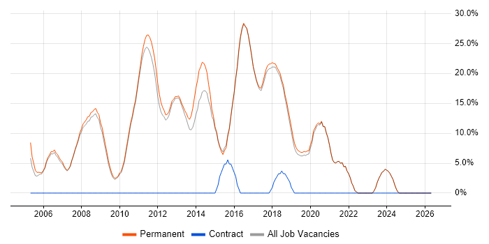 C# Developer job vacancy trend in Godalming