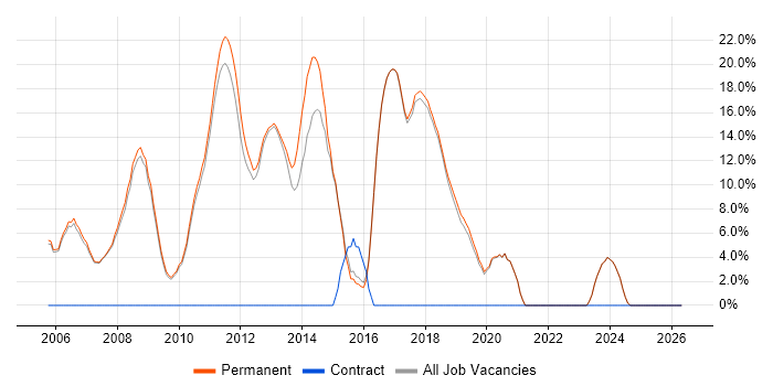 C# .NET Developer job vacancy trend in Godalming